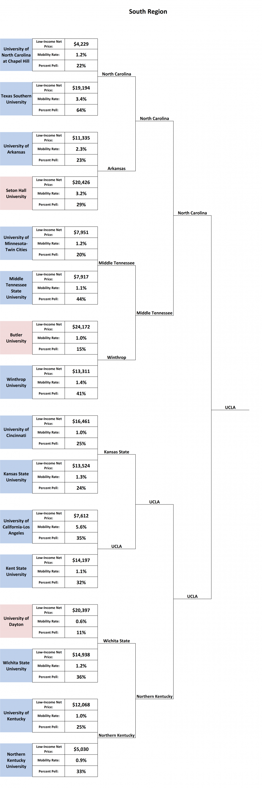Need Last-Minute Bracket Help? These Schools Would Win if March Madness